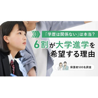 子供に望む学歴「大卒」6割…8割が自分と同等かそれ以上 画像