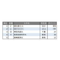 小規模だが評価できる大学ランキング【関東・甲信越編】3位神田外語大 画像