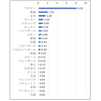 中高生の部活「脳振とう」発生率、ラグビーが最多…JSCが初の実態調査 画像