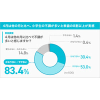 小1の4月「春の初バテ」教諭83%が実感…保護者との認識差 画像