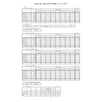 【大学受験2026】国立大の入学定員9万6,376人…教育学部130人減 画像