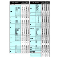 【中学受験2026】首都圏模試センター「結果偏差値」開成・筑駒78、桜蔭78など 画像