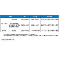 岡山大、27年度より授業料1.2倍の方針案…在学生は対象外 画像
