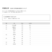 【大学受験2026】学習院大 合格者数「高校別ランキング」Top10は私立優勢 画像