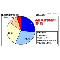 英語学習、自分が苦労したからこそ「楽しく学べればよい」……公文調べ 画像