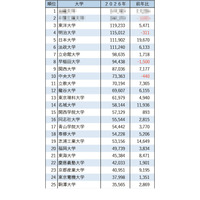 【大学受験2026】私大志願者数、3位東洋・4位明治…6校が10万人超 画像