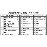 新小学1年生の就きたい職業、消防・レスキュー隊が過去最多…クラレ調査 画像