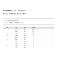 【大学受験2026】青学 合格者数「高校別ランキング」TOP10中9校が神奈川 画像