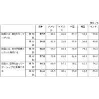 日本の若者、自国の将来「良くなる」15.6%で6か国中最下位…18歳意識調査 画像