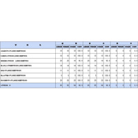 保健師国家試験2026、山形大など76校が合格率100％ 画像