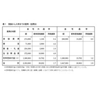 首都圏の私大生、入学までの費用は過去最高…自宅外235万円 画像