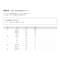 【大学受験2026】立教 合格者数「高校別ランキング」1都3県が独占 画像