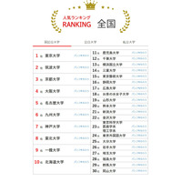 大学人気ランキング3月版…関大が早稲田・上智を上回る 画像