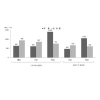 大学生の生活費202万円、前回比11%増…バイト収入25％に 画像