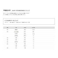 【大学受験2026】早大 合格者数「高校別ランキング」26位まで1都3県独占 画像