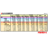 【大学受験2026】私大の出願数トップ「近大」増加数1位は？ 画像