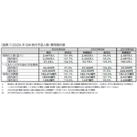 【GW2026】国内は近場・短期が主流…費用平均4万6,000円 画像