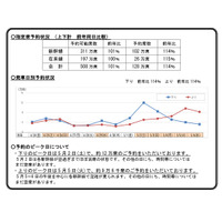 【GW2026】新幹線予約、前年比114％…5/2下りほぼ満席 画像