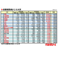 【大学受験2026】私大志願者減、武蔵大が3,617人減で最多 画像