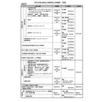 【高校受験2027】大阪府公立高入試日程、一般選抜3/10 画像