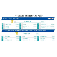 27卒就職人気ランキング、伊藤忠と三菱商事が首位獲得 画像