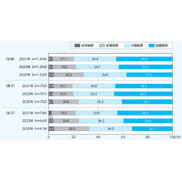 子供のスポーツ活動が減少傾向、中学の部活動も日数短縮 画像