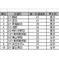 【中学受験2013】人気志望校ランキング…小5は上位校志向 画像