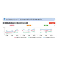 勉強の動機「叱られたくない」小中高で過半数…東大ら調査 画像
