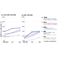 算数の勉強「覚えることが多すぎる」最大の課題…6か国調査 画像