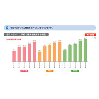 デジタル学習「深く考えて解くことが減った」中高生5割超 画像