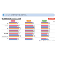 勉強好きの小中学生が減少、理系離れが鮮明に…東大ら調査 画像