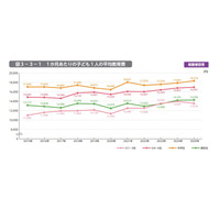 子供の教育費は増加傾向、格差も拡大…東大・ベネッセ調査 画像