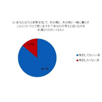 2.5世帯住宅「アリ」の妻が86.1％、理由は夫の親からの新築購入資金援助 画像