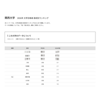 【大学受験2026】関大 合格者数「高校別ランキング」TOP32のうち公立は28校 画像