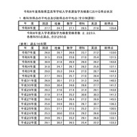 【高校受験2026】鳥取県の学力検査、4教科で平均点上昇 画像