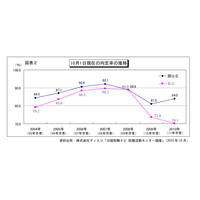 依然厳しい状況だが理系女子は9割に内定…2011就活データ 画像