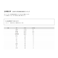 【大学受験2026】立命館 合格者数「高校別ランキング」上位13校は公立 画像