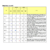 【大学受験2026】志願者の増減が顕著な国公立…横国1,281人減 画像