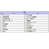 27卒就職人気ランキング、伊藤忠を抑えた理系1位は？ 画像