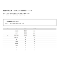 【大学受験2026】関学 合格者数「高校別ランキング」2府県がTop31独占 画像