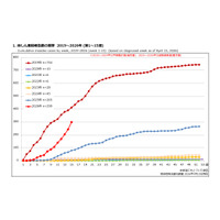 はしか患者急増、すでに前年上回る…日本ワクチン学会も注意喚起 画像