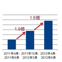 薄型ノートPCの市場拡大、GfKジャパン調査 画像