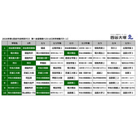 【中学受験2027】共学校の第一志望校は？併願パターンも…四谷大塚 画像