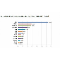 子どもにさせたい仮装「魔女」が1位…ハロウィン調査 画像