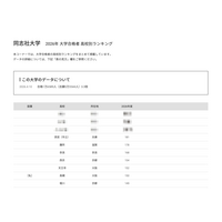 【大学受験2026】同志社 合格者数「高校別ランキング」上位8校は公立 画像