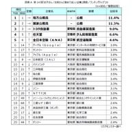子供・孫に勤めてほしい企業「公務員」人気が継続…親世代は外資系も 画像