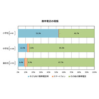 子どものネット安全性、親の学習経験の有無で大きな差 画像