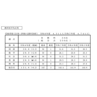 【高校受験2026】香川県公立高の概評…総合平均151.6点 画像