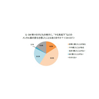 GW明けは子供のやる気低下を実感…実際にケアは3割以下 画像