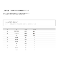 【大学受験2026】上智大 高校別合格数、私立優勢で女子校が上位 画像